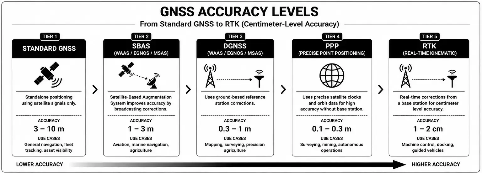 GNSS Accuracy Levels diagram showing five tiers from standard GNSS at 3 to 10 meters up to RTK at 1 to 2 cm