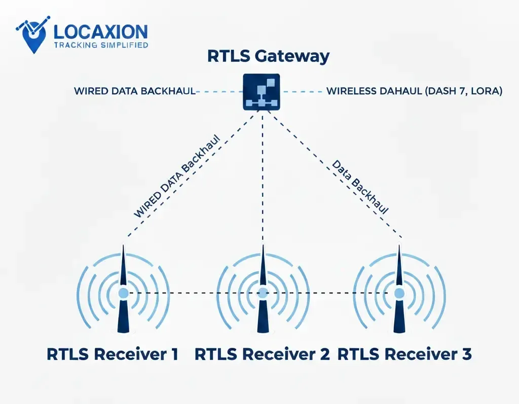 Real time location system Anchors & Receivers | LocaXion RTLS