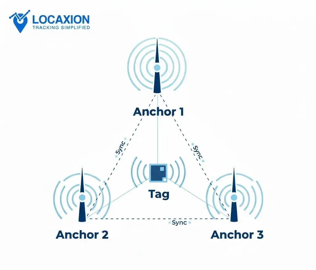 Real time location system Tags & Transmitters | LocaXion RTLS