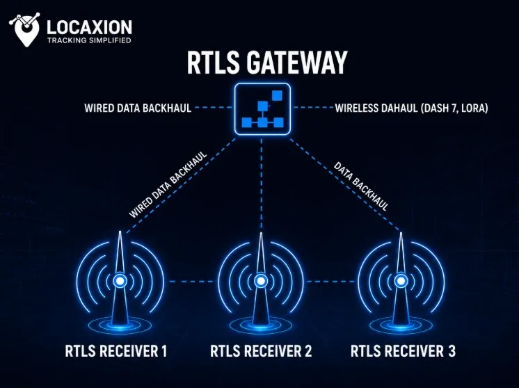 Real time location system Anchors & Receivers | LocaXion RTLS