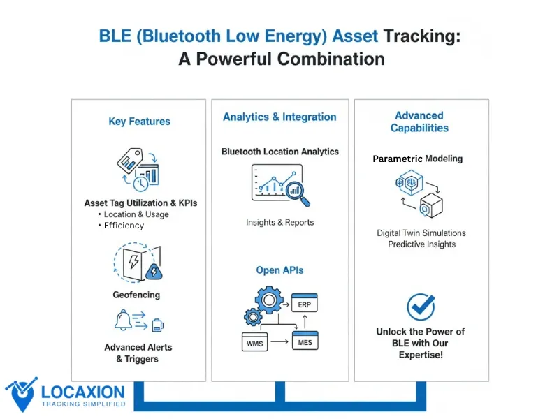 Bluetooth low energy BLE technology by LocaXion