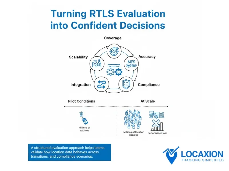 evaluate RTLS for automotive manufacturing by LocaXion