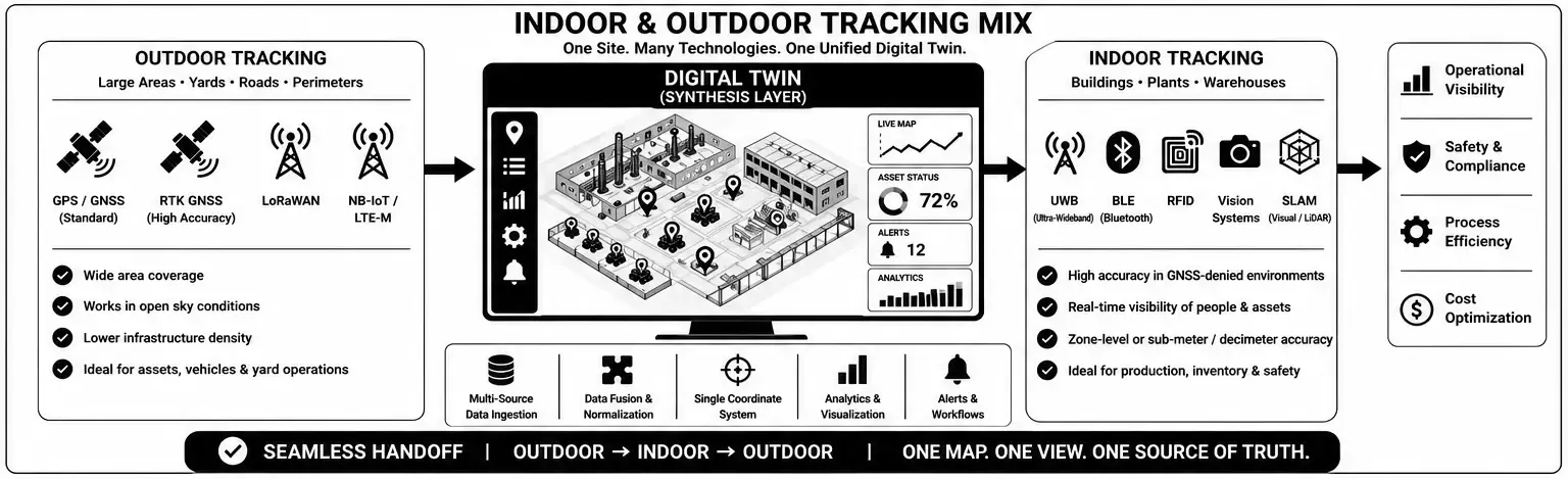 Indoor and Outdoor Tracking Mix diagram showing outdoor and indoor technologies converging on a unified digital twin with live map and analytics
