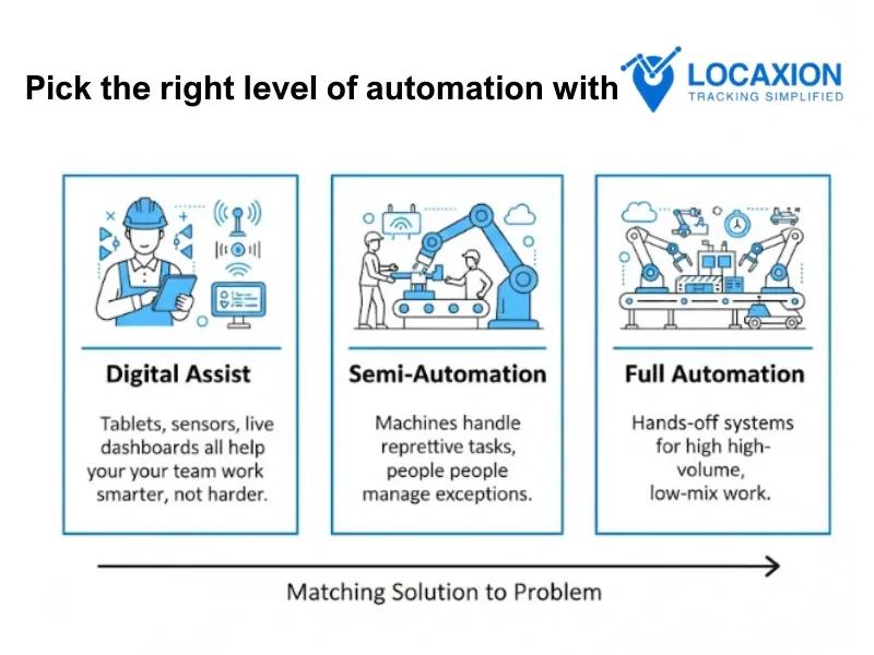 manufacturing process automation by LocaXion