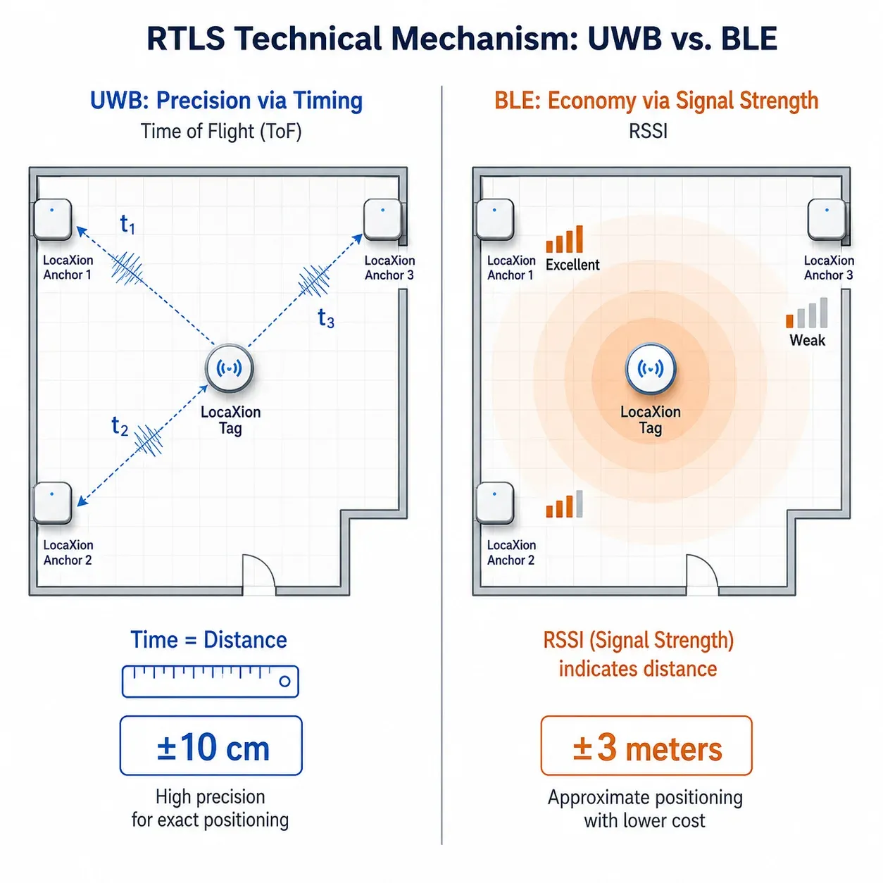RTLS technology comparison matrix for industrial asset tracking