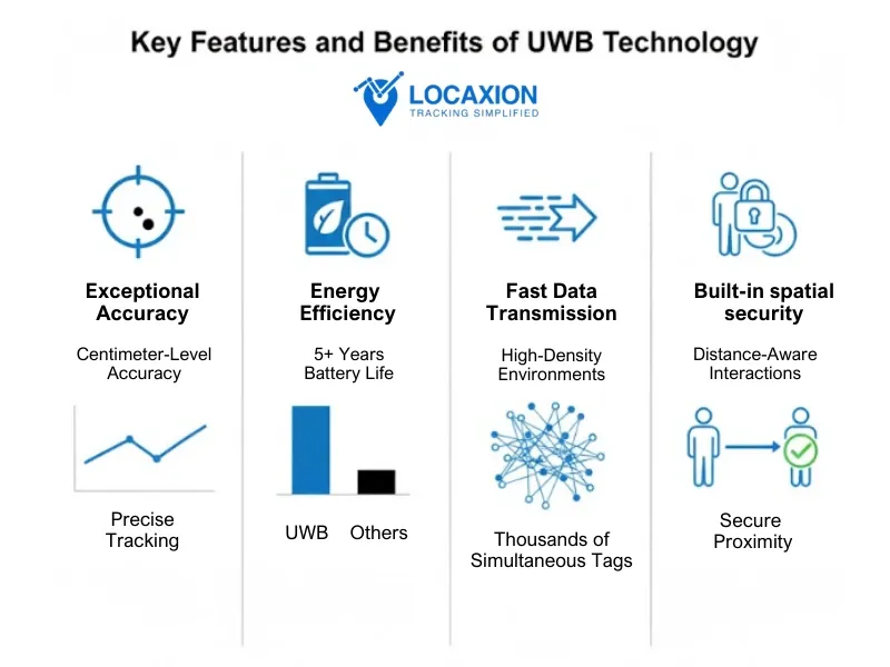 ultra wideband technology in RTLS